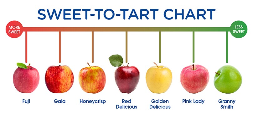 https://www.foodsco.net/content/v2/binary/image/blog/food/apple-sweetness-chart/imageset_apple-sweetness-chart--apple_chart_desktop_808x364.jpg