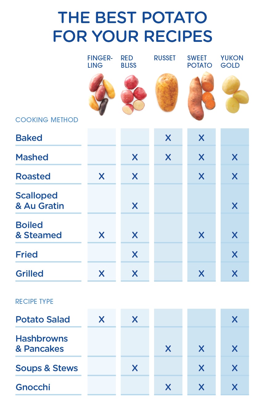 A Guide To Every Type Of Potato You Need To Know