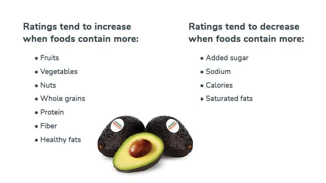 Ratings tend to increase when foods contain more fruits, vegetables, nuts, whole grains, protein, fiber, and healthy fats. Ratings tend to decrease when foods contain more added sugar, sodium, calories, and saturated fats. Ratings tend to increase when foods contain more fruits, vegetables, nuts, whole grains, protein, fiber, and healthy fats. Ratings tend to decrease when foods contain more added sugar, sodium, calories, and saturated fats.